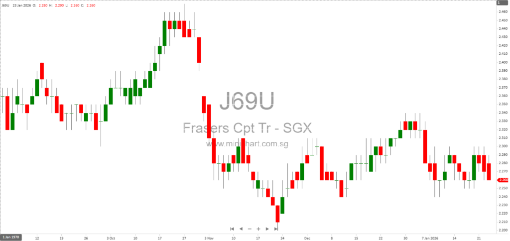 Frasers Centrepoint Trust 1Q26 Business Update: Strong Retail Performance, Portfolio Growth & Singapore Suburban Retail Outlook