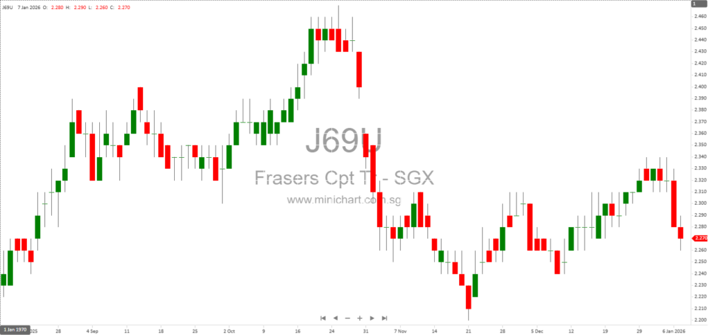Frasers Centrepoint Trust Discloses S$400 Million Green Loan Facility and Change of Control Conditions Under SGX Rule 704(31)