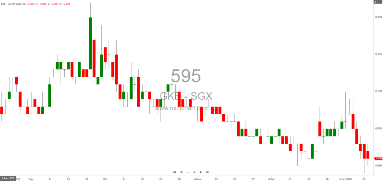 GKE Corporation Reports 1H FY26 Results: 5.3% Revenue Growth, S$1.9M Net Profit, and Declares Interim Dividend of 0.05 Singapore Cents per Share