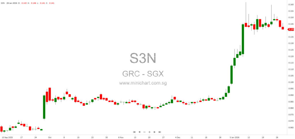 GRC Limited Subsidiary Signs Lease for Floor in Jurong Port Construction Hub with No Material Financial Impact
