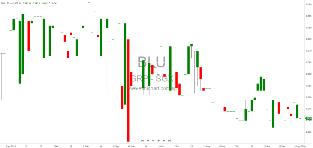 GRP Limited Updates on Use of Rights Issue Proceeds and Affordable Housing Project Progress in Malaysia