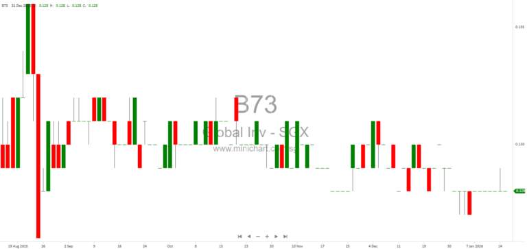 Global Investments Limited Updates Aggregate Cost of Quoted Investments as of January 2026