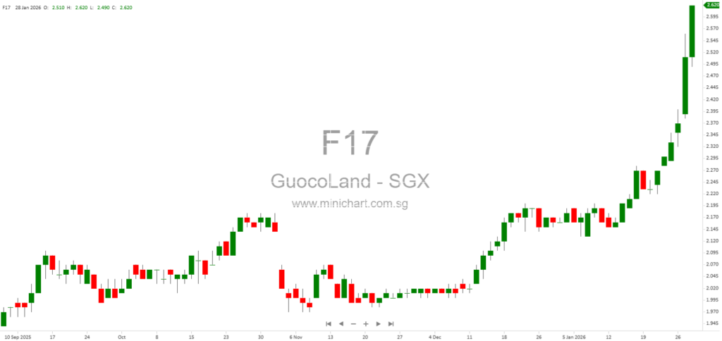GuocoLand Malaysia Q2 2026 Financial Results: Revenue Growth, Profit Analysis, and Outlook
