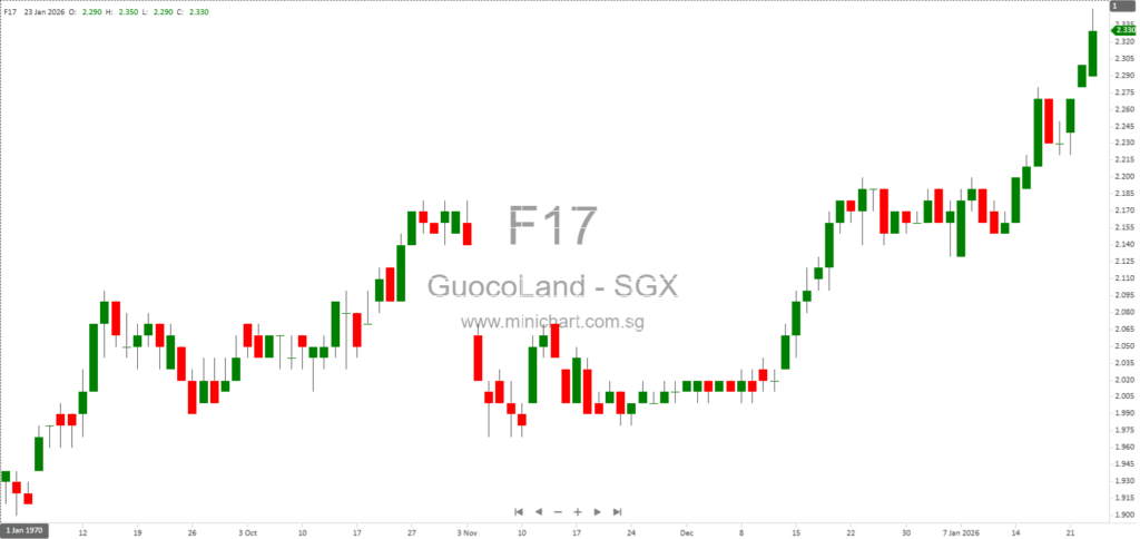 Puan Noorbaizura Hermeyney Resigns from GuocoLand Malaysia and Tower REIT Executive Roles Effective January 202612