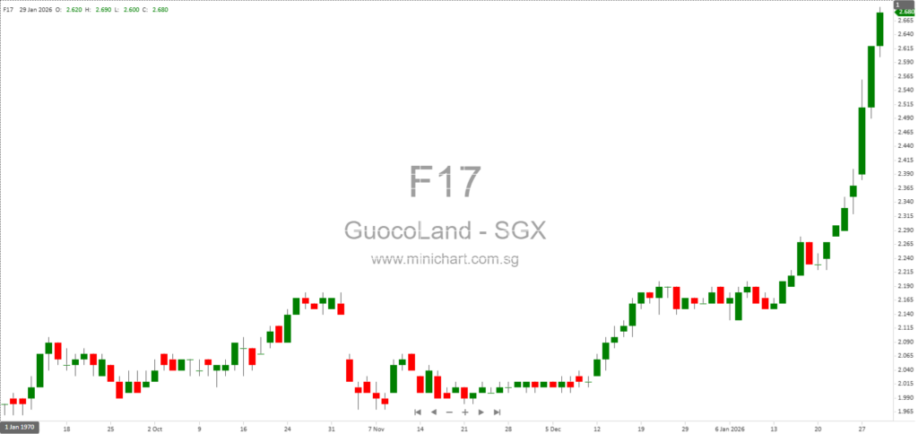 GuocoLand Limited 1H FY26 Results: 14% Profit Growth, No Interim Dividend Declared for Half Year Ended 31 Dec 2025
