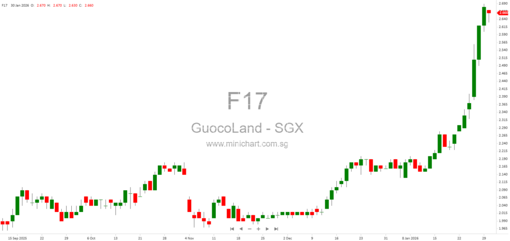 GuocoLand 1H FY2026 Results: Revenue Down 22%, Profit Up 14%, No Dividend Announced