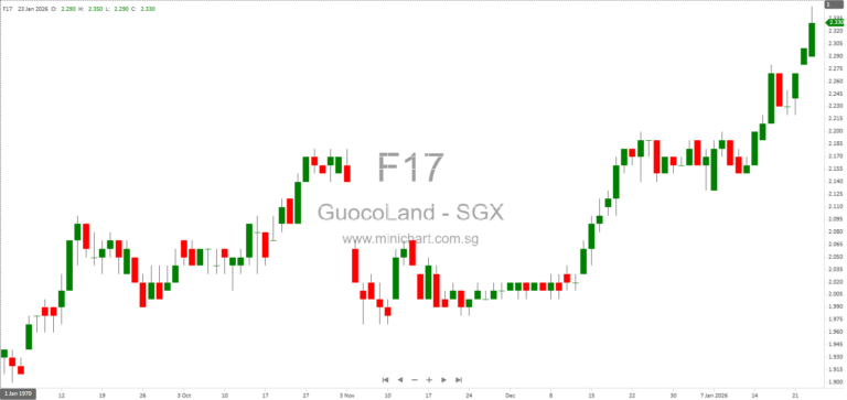 Puan Noorbaizura Hermeyney Resigns from GuocoLand Malaysia and Tower REIT Executive Roles Effective January 202612