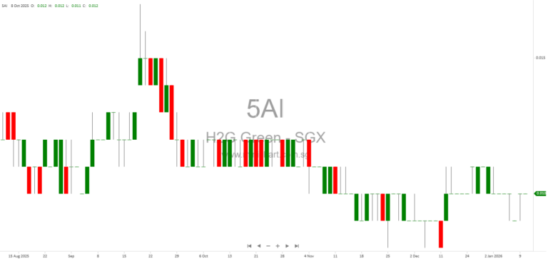 H2G Green Limited Provides Update on Proposed Acquisition of T T J Greenfuel Pte. Ltd. and JTC Consent – January 2026