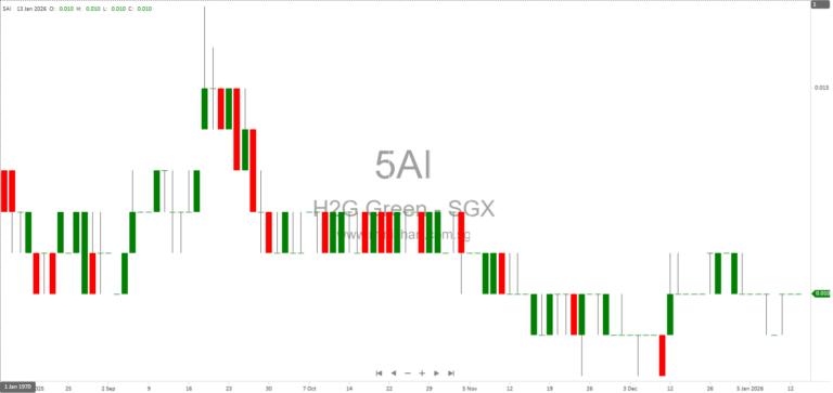 H2G Green Limited Announces Receipt of Balance Consideration for Asset Disposal by Subsidiary P5 Pte. Ltd