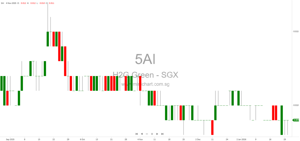 H2G Green Limited Announces Extension of Long-Stop Date for T T J Greenfuel Acquisition to 28 February 2026