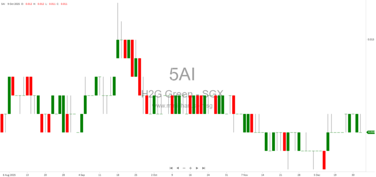 H2G Green Limited Completes Asset Disposal of P5 Pte. Ltd. to Molteni Singapore Pte. Ltd