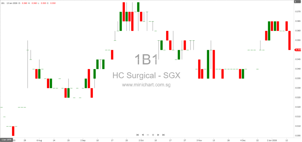 HC Surgical Specialists Limited Reports 11.7% Profit Growth for HY2026 and Declares 0.90 Cents Interim Dividend Payable on 13 March 2026
