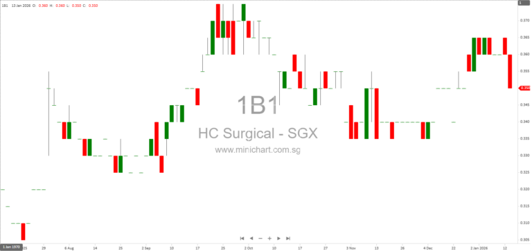 HC Surgical Specialists Limited Reports 11.7% Profit Growth for HY2026 and Declares 0.90 Cents Interim Dividend Payable on 13 March 2026