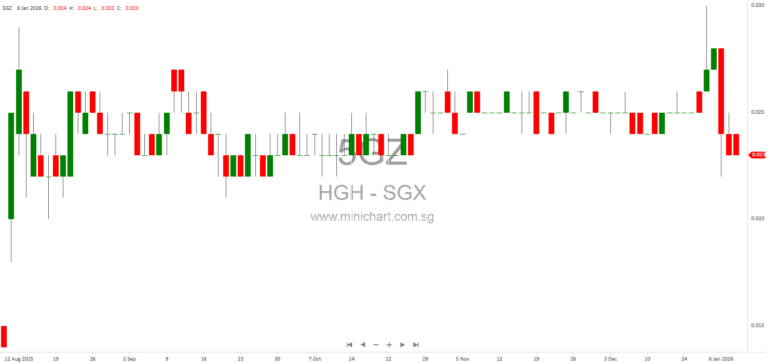 HGH Holdings Completes 13.5% Share Subscription in Cool Farms Holdings, Secures Tag-Along and Drag-Along Rights 1