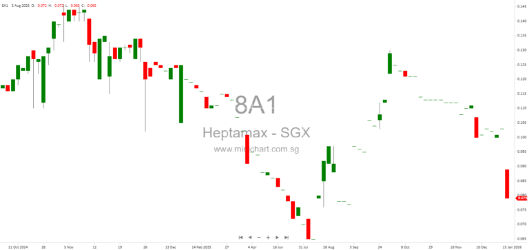 Heptamax International Completes Disposal of Prisma Technologies Subsidiary – January 2026 Update