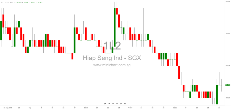 Hiap Seng Industries Incorporates New Subsidiary HSET for Construction and Engineering Services in Singapore 1