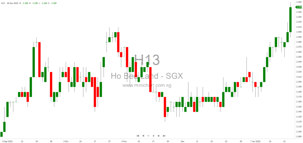 Ho Bee Land Acquires 181-Hectare Development Site in Queensland for A$318.5 Million