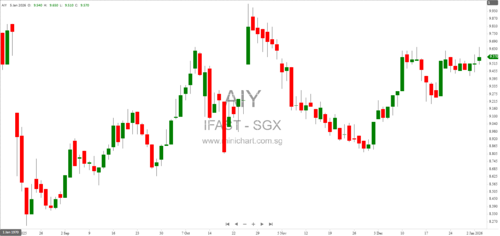 iFAST Acquires 30% Stake in Financial Alliance to Drive Singapore Advisory Sector Growth and Potential SGX Listing