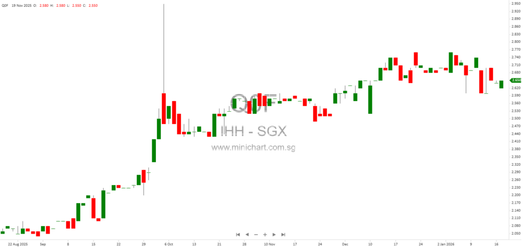 IHH Healthcare Berhad Group General Counsel Disposes 150,000 Shares Outside Closed Period on 19 Jan 2026 1
