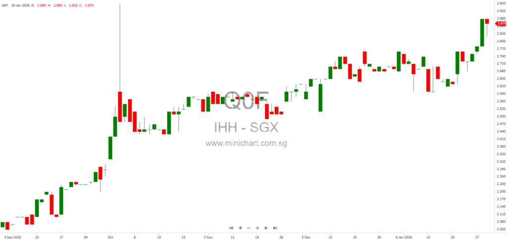 IHH Healthcare Berhad Director Disposes 5 Million Shares Outside Closed Period – January 2026 Disclosure 1