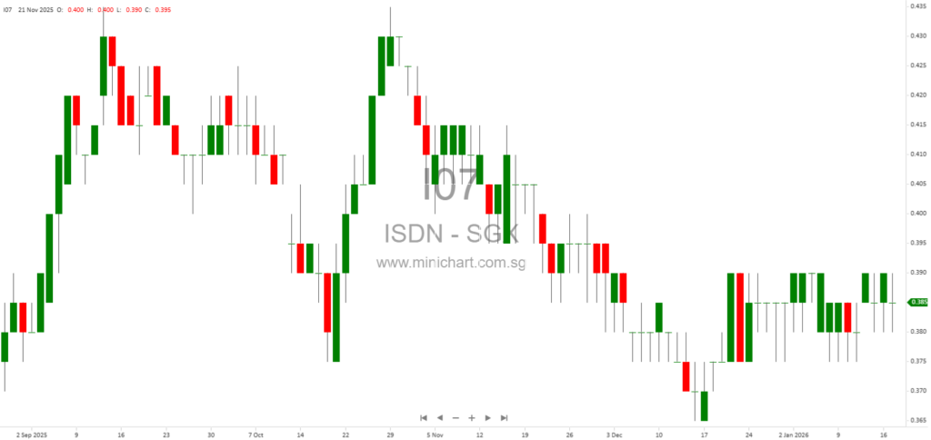 ISDN Subsidiary NovaPeak Wins S$1 Million AI-Powered Drone Inspection Contract for HDB Buildings in Singapore