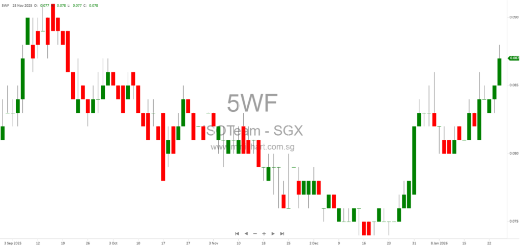 ISOTeam Ltd Secures S$26.6 Million in New Contracts Across Multiple Sectors in Singapore (January 2026 Update)