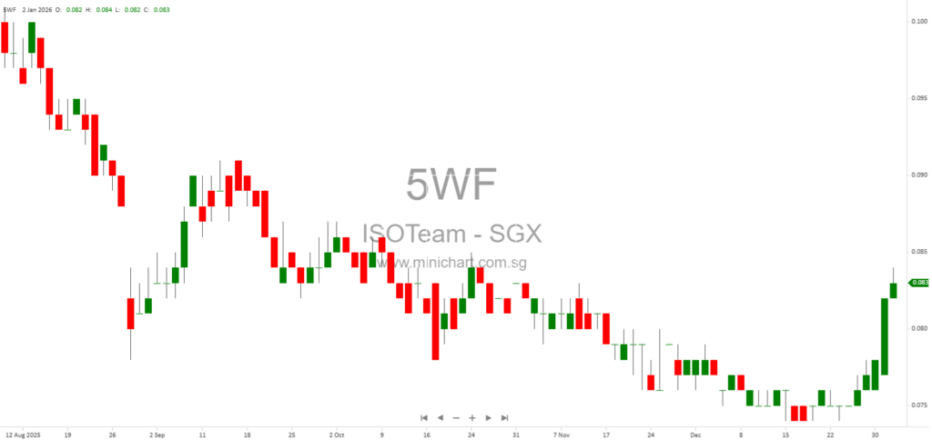 ISOTeam Ltd. Issues 1,084,000 New Shares Under Performance Share Plan 2023