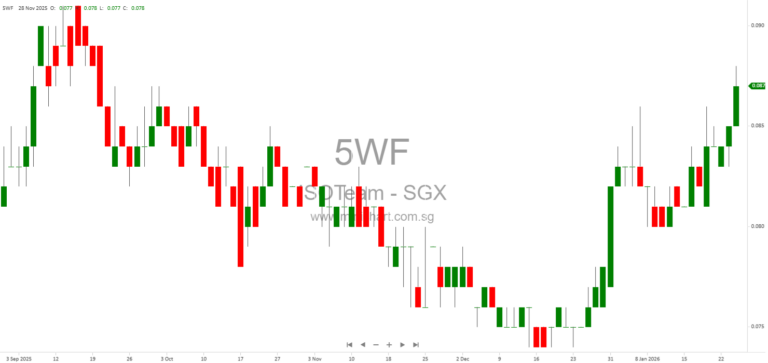 ISOTeam Secures S$26.6 Million in New Contracts for 2026, Expanding Singapore Order Book to S$176.2 Million
