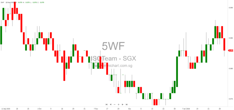 ISOTeam Ltd. Issues 6 Million New Shares Under Performance Share Plan Increasing Total Issued Shares to 800,484,000 1