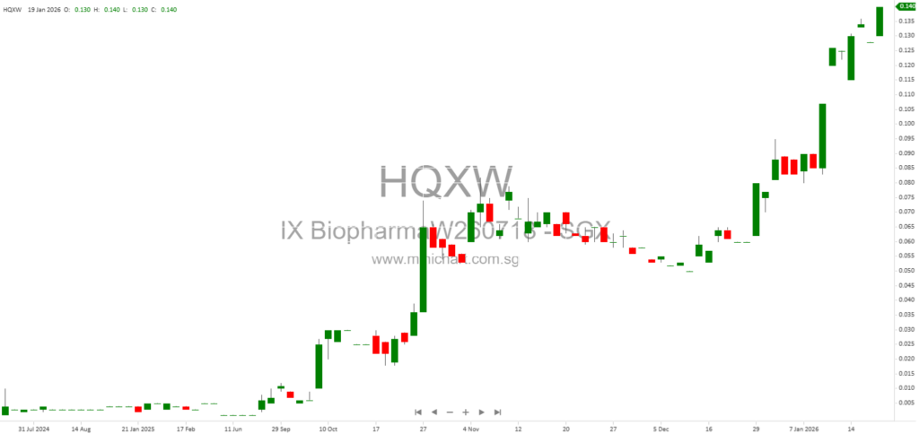 iX Biopharma Recognised as One of Singapore’s Fastest Growing Companies 2026 for Third Time, Driven by WaferiX Drug Delivery Platform and US Expansion 1