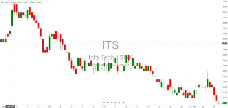 Info-Tech Systems Ltd. Announces Significant Increase in FY2025 Net Profit; No Dividend Details Disclosed 1