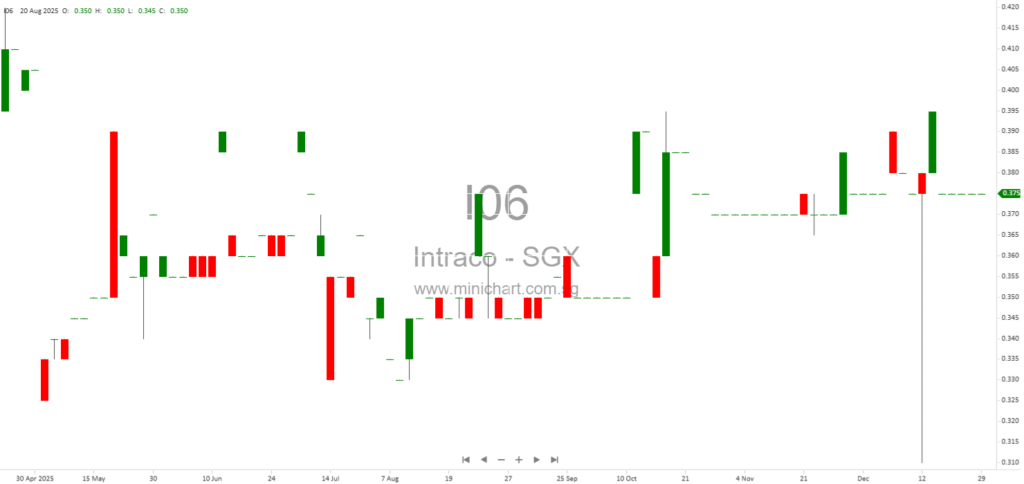 Intraco Limited Acquires 80% Stake in SlideSG, Completes iChange Acquisition in Singapore 1