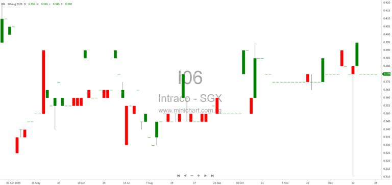 Intraco Limited Acquires 80% Stake in SlideSG, Completes iChange Acquisition in Singapore 1