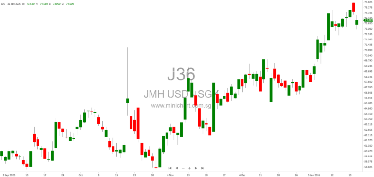 Jardine Matheson Director Lincoln Pan Acquires 13,600 Shares on Singapore Exchange – FCA Disclosure January 2026