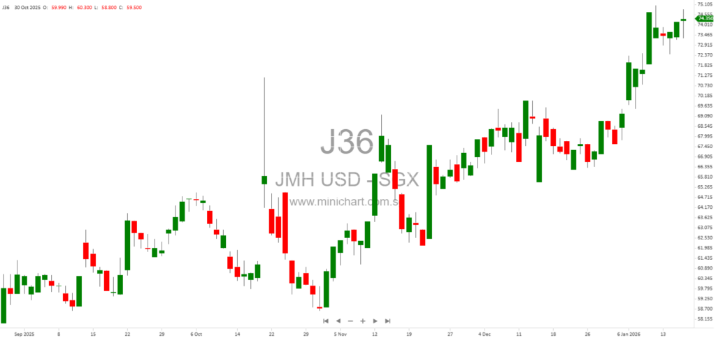 Jardine Matheson Directors Share Transactions: Notifications for Adam Keswick and Lincoln Pan (January 2026)