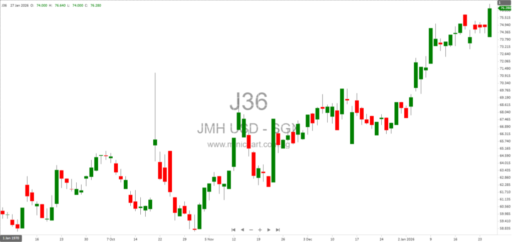 Jardine Matheson Director Lincoln Pan Acquires 20,400 Shares on Singapore Exchange – Transaction Notification Details