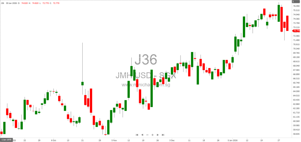 Jardine Matheson Director Lincoln PAN Acquires 13,800 Ordinary Shares on Singapore Exchange – Official FCA Notification