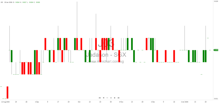 Jadason Enterprises Completes Acquisition of Jadason Technology and Metason Limited, Issues 330 Million New Shares
