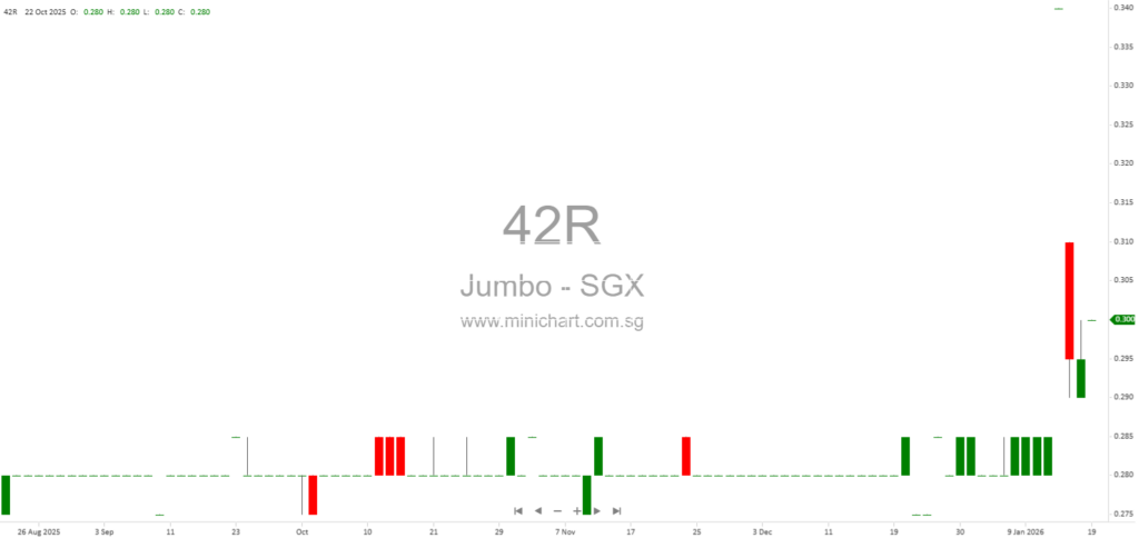 Jumbo Group Announces Proposed Joint Venture for S$109.5 Million Property Acquisition at 26 Tai Seng Street, Singapore 1