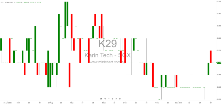 Karin Technology Holdings Issues Profit Guidance for 1HFY2026, Expects Net Loss Due to Non-Cash Depreciation Adjustment; No Dividend Details Provided