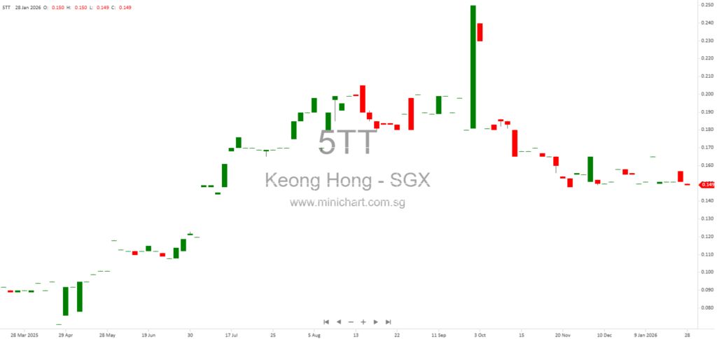 Keong Hong Holdings Limited FY2025 Results: Returns to Profit with S$10.2 Million Net Profit, No Dividend Declared