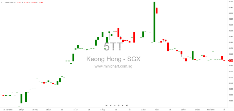 Keong Hong Holdings Announces Striking-Off of Dormant Subsidiaries Grandwood Holdings and Grandwood (Japan) 1