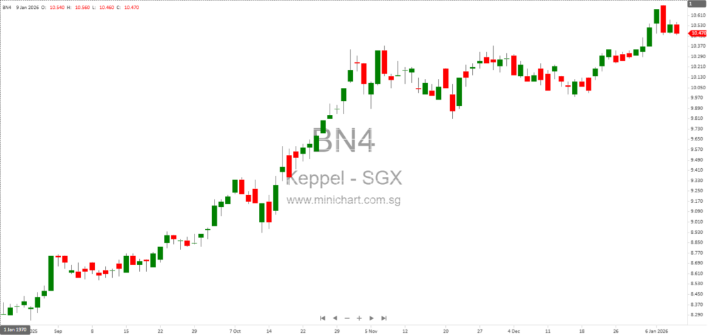 Keppel Ltd. and Listed REITs Announce 2025 Full Year Financial Results Dates – No Dividend Details Provided