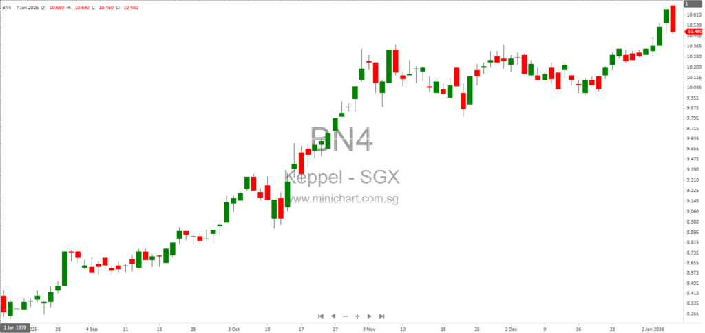 Keppel Ltd. Announces Voluntary Liquidation of Double Peak Holdings Limited Subsidiary