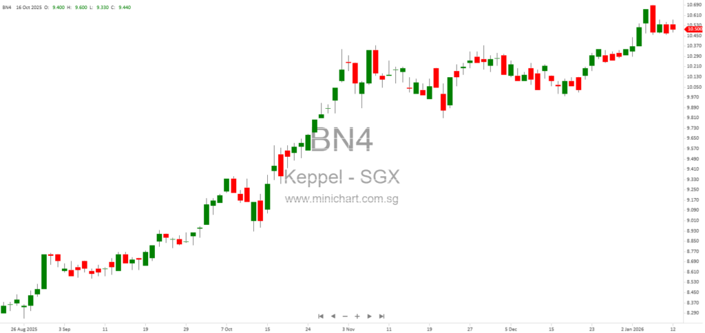 Completion of Member’s Voluntary Liquidation of Keppel Technology and Innovation Pte. Ltd. Announced by Keppel Ltd