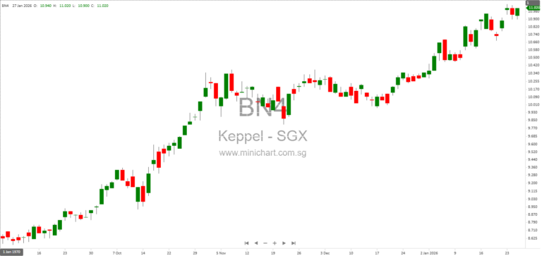 Keppel Ltd. Announces Voluntary Liquidation of Subsidiary Flemmington Investments Pte. Ltd