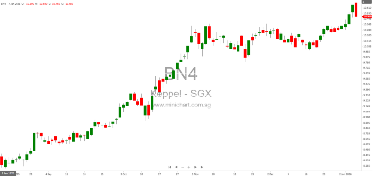 Keppel Ltd. Announces Voluntary Liquidation of Double Peak Holdings Limited Subsidiary