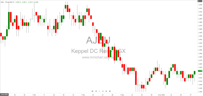 Keppel DC REIT 2025 Full Year Results: Dividend Up to 10.381 Cents Per Unit, Strong Growth and Portfolio Expansion 48