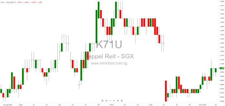 Keppel REIT Issues 923 Million New Units at S$0.96 Each Through Preferential Offering