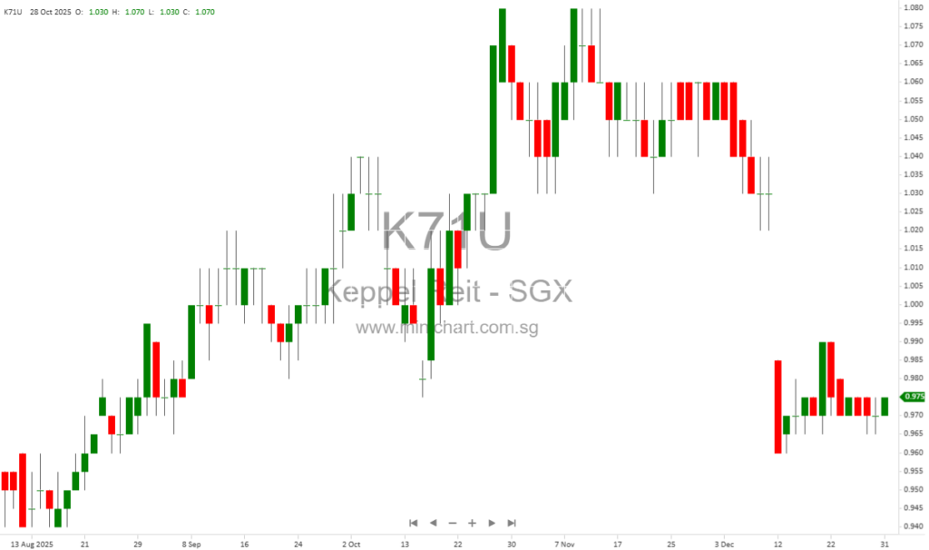 Keppel REIT Acquisition of MBFC Tower 3: Strategic Rationale, DPU Impact, and Long-Term Value for Investors